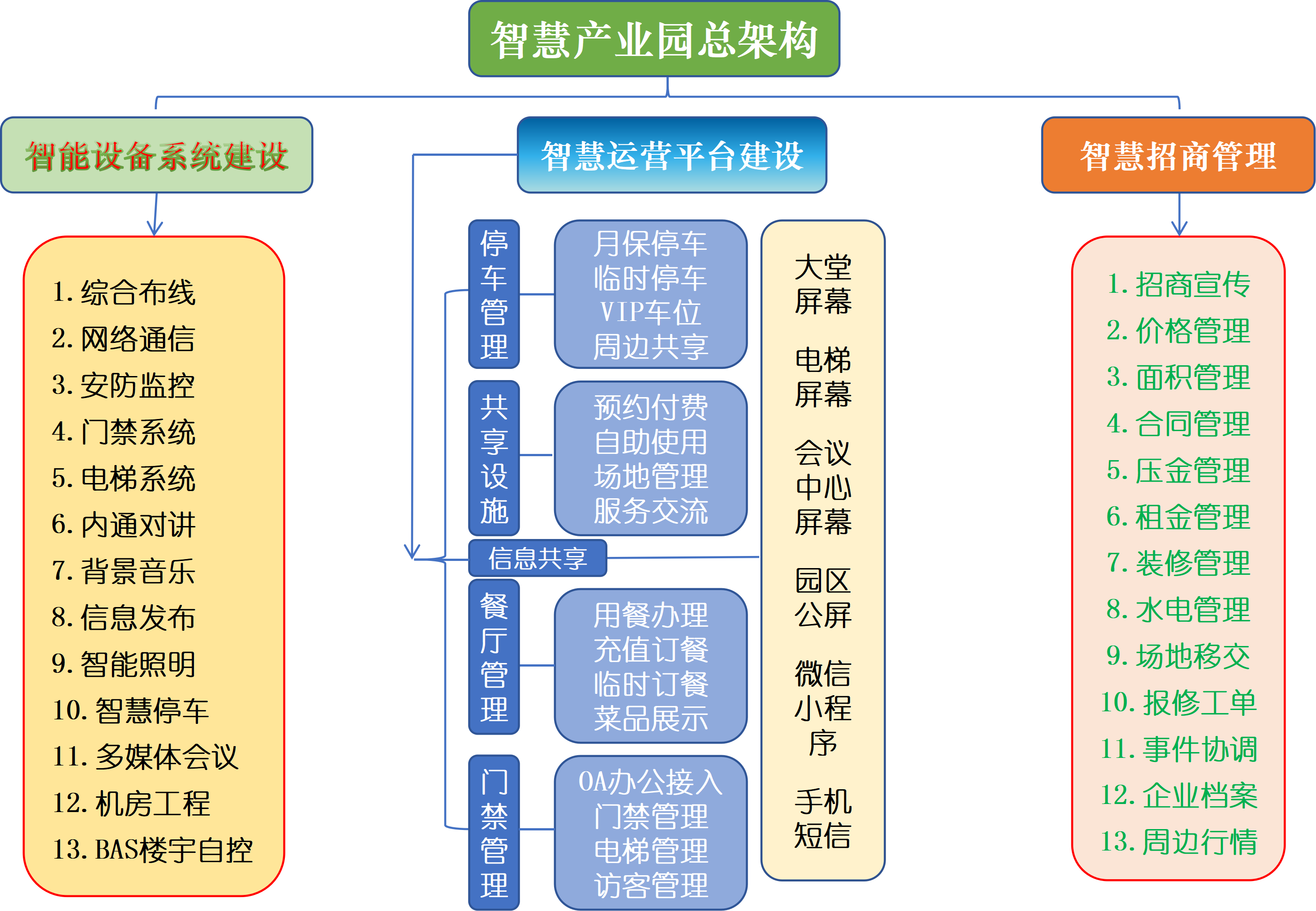 智慧产业园系统建设