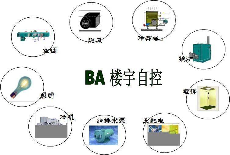 BAS楼宇自控系统