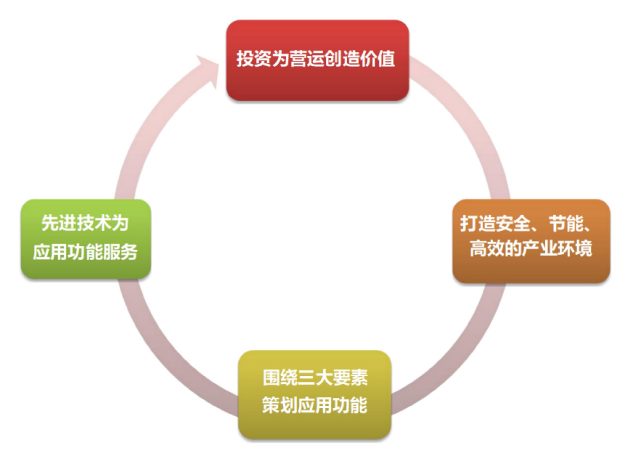 智慧产业园设计理念