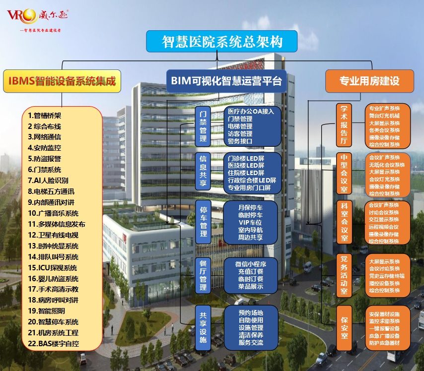 智慧医院系统建设